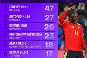 世欧预成功过人榜:多库47次居首,克瓦拉茨赫利亚、伊尔迪兹在列